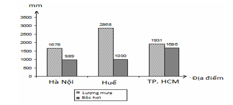 Trắc nghiệm Bảng, biểu đồ, bảng số liệu: Nhận xét biểu đồ