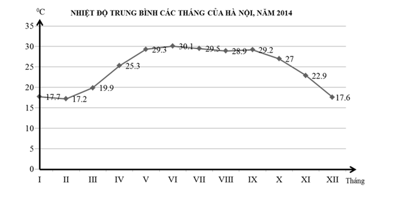 Trắc nghiệm Bảng, biểu đồ, bảng số liệu: Nhận xét biểu đồ