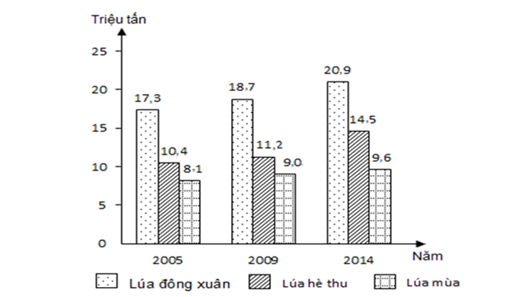 Trắc nghiệm Bảng, biểu đồ, bảng số liệu: Nhận xét biểu đồ