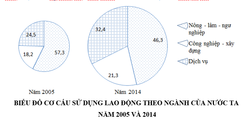 Trắc nghiệm Bảng, biểu đồ, bảng số liệu: Nhận xét biểu đồ