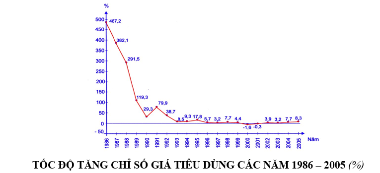 Trắc nghiệm Bảng, biểu đồ, bảng số liệu: Nhận xét biểu đồ