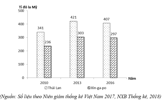 Trắc nghiệm Bảng, biểu đồ, bảng số liệu: Nhận xét biểu đồ