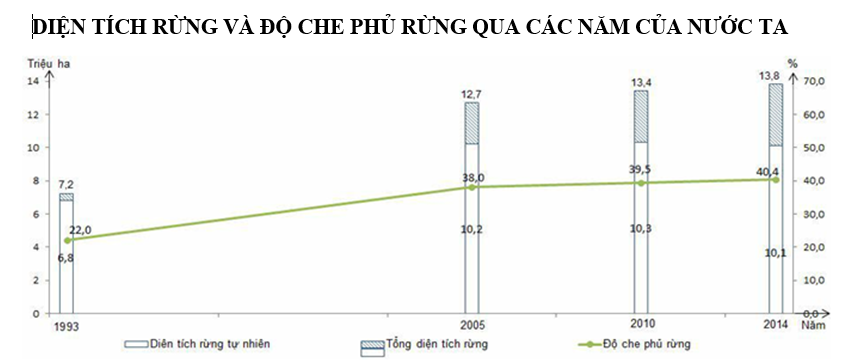 Trắc nghiệm Bảng, biểu đồ, bảng số liệu: Nhận xét biểu đồ