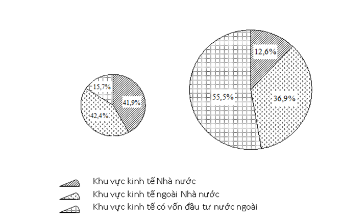 Trắc nghiệm Bảng, biểu đồ, bảng số liệu: Nhận xét biểu đồ