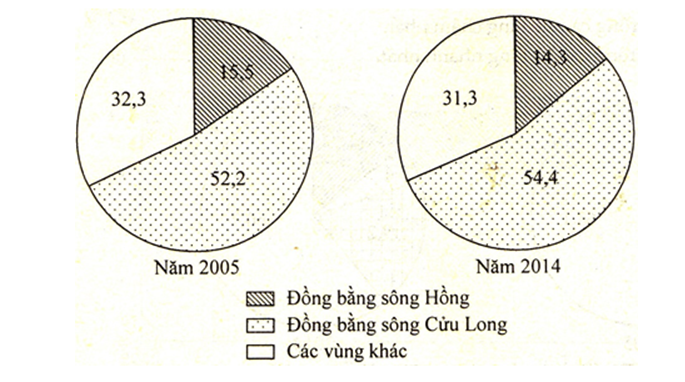 Trắc nghiệm Bảng, biểu đồ, bảng số liệu: Nhận xét biểu đồ