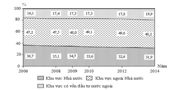 Trắc nghiệm Bảng, biểu đồ, bảng số liệu: Nhận xét biểu đồ