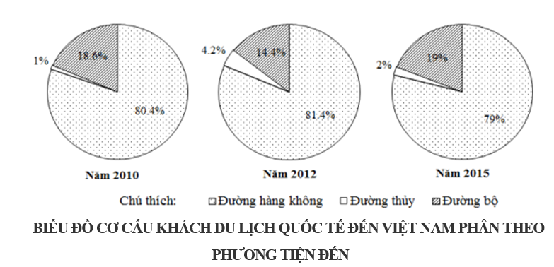 Trắc nghiệm Bảng, biểu đồ, bảng số liệu: Nhận xét biểu đồ