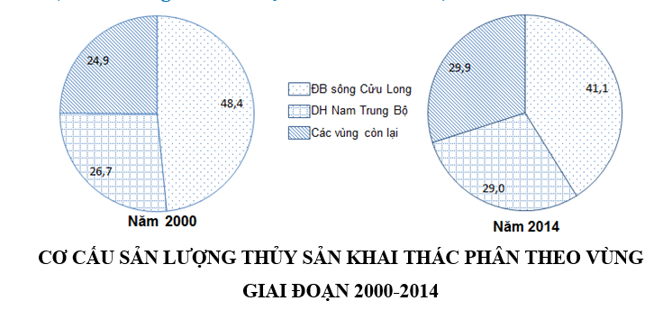 Trắc nghiệm Bảng, biểu đồ, bảng số liệu: Nhận xét biểu đồ