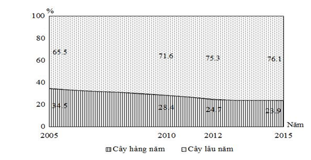 Trắc nghiệm Bảng, biểu đồ, bảng số liệu: Nhận xét biểu đồ