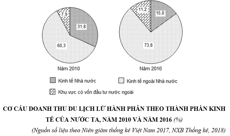 Trắc nghiệm Bảng, biểu đồ, bảng số liệu: Nhận xét biểu đồ