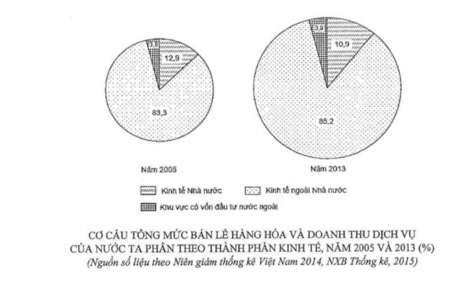 Trắc nghiệm Bảng, biểu đồ, bảng số liệu: Nhận xét biểu đồ