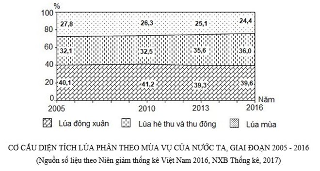 Trắc nghiệm Bảng, biểu đồ, bảng số liệu: Nhận xét biểu đồ