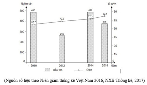 Trắc nghiệm Bảng, biểu đồ, bảng số liệu: Nhận xét biểu đồ