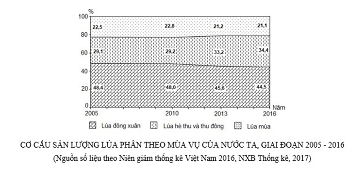 Trắc nghiệm Bảng, biểu đồ, bảng số liệu: Nhận xét biểu đồ