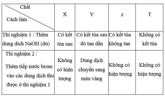 luyện thi Hóa học | Ôn thi đại học môn Hóa học