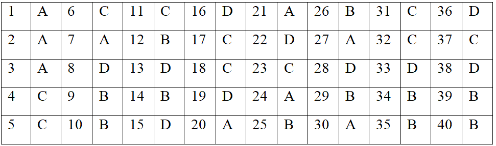 luyện thi Lịch Sử | Ôn thi đại học môn Lịch Sử