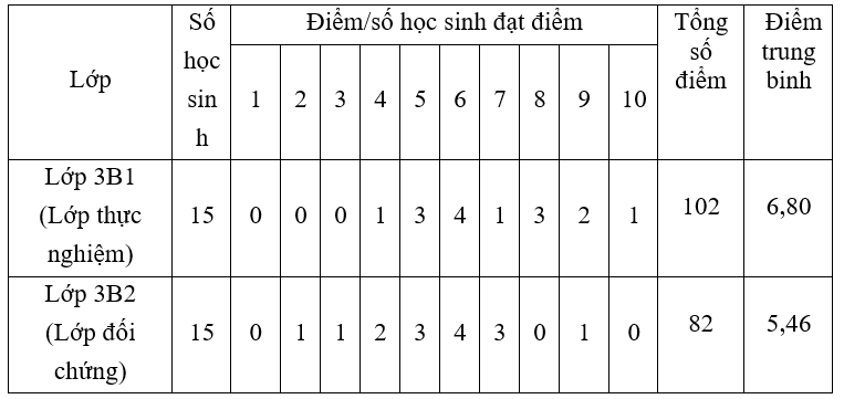 Bài thu hoạch bồi dưỡng thường xuyên module th30