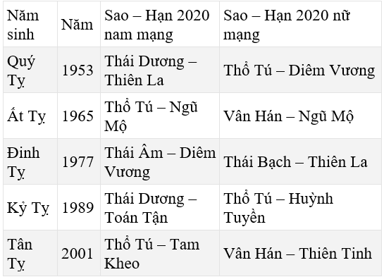 Bảng sao giải hạn năm 2020 theo tuổi