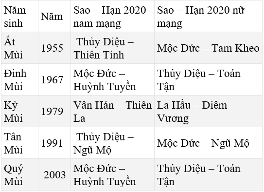 Bảng sao giải hạn năm 2020 theo tuổi