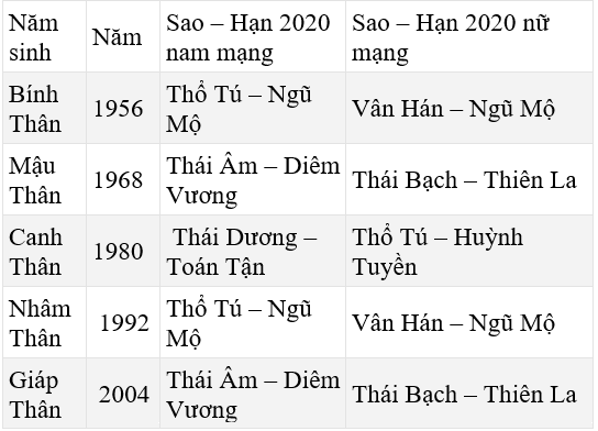 Bảng sao giải hạn năm 2020 theo tuổi