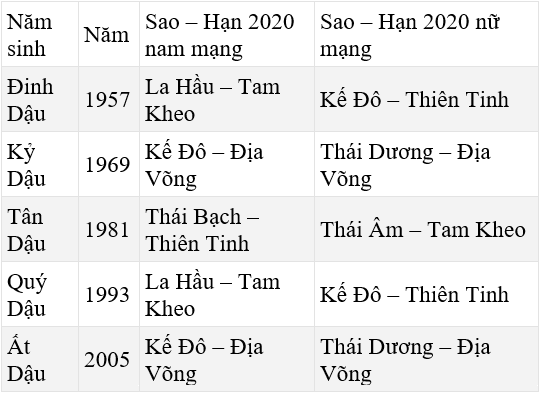 Bảng sao giải hạn năm 2020 theo tuổi