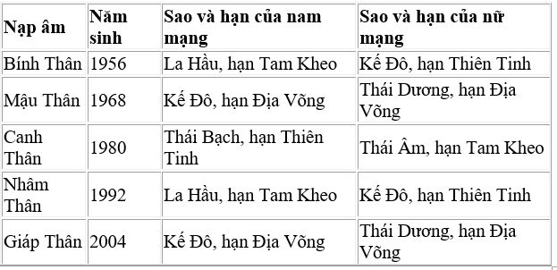 Bảng tính sao hạn năm 2020 chi tiết từng tuổi