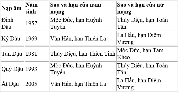 Bảng tính sao hạn năm 2020 chi tiết từng tuổi