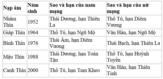 Bảng tính sao hạn năm 2020 chi tiết từng tuổi