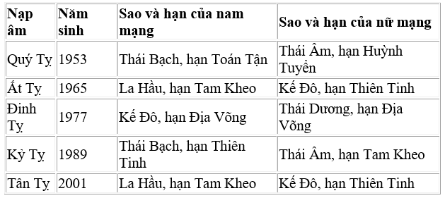 Bảng tính sao hạn năm 2020 chi tiết từng tuổi