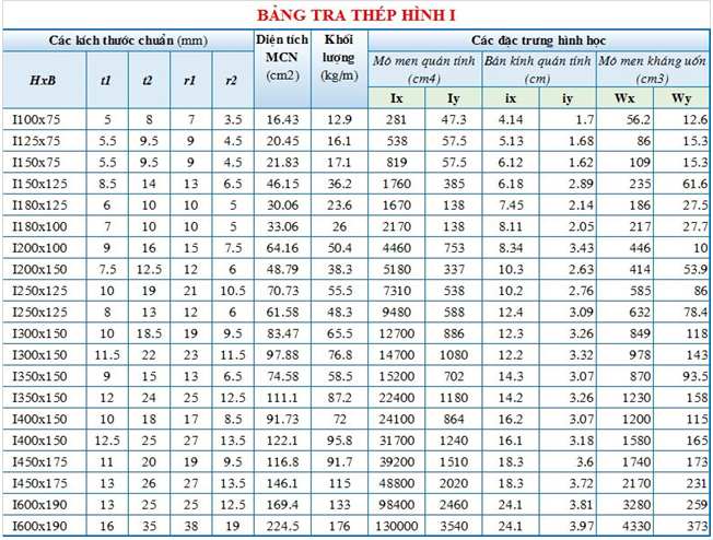 Bảng tra thép hình I, H, U, V, L