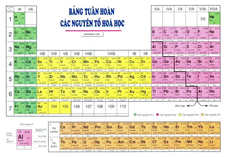 Bảng tuần hoàn các nguyên tố hóa học