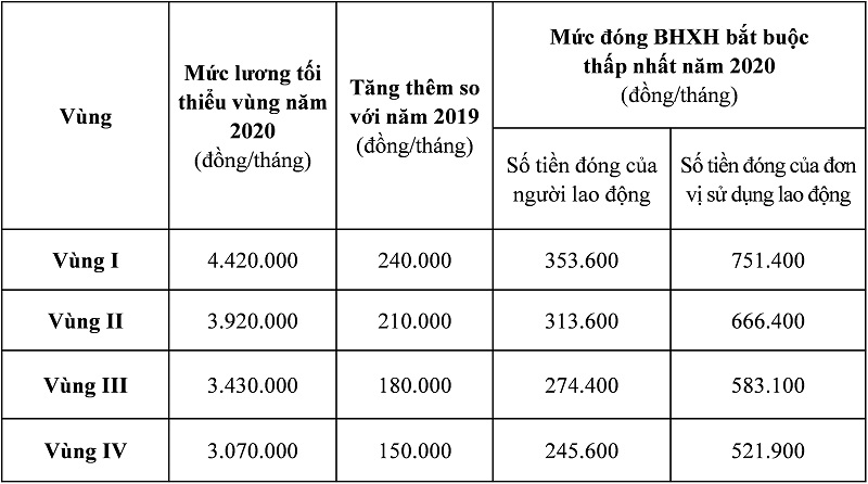 Bảo hiểm xã hội 2020