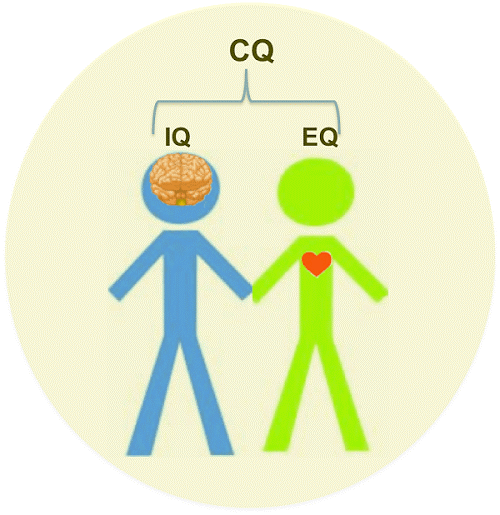 Chỉ số EQ bao nhiêu là cao?