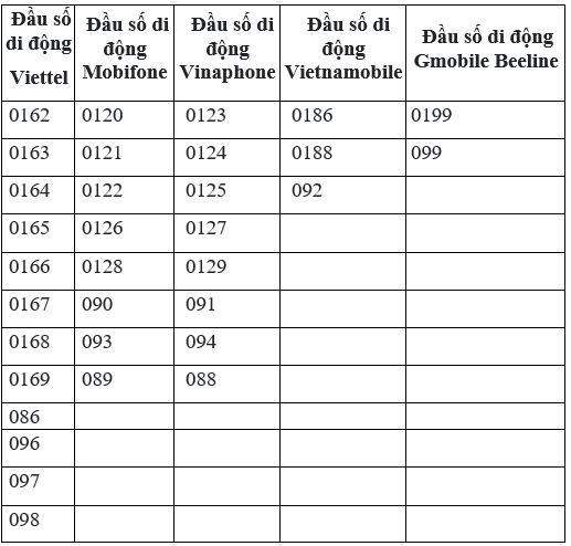 Danh sách đầu số điện thoại các nhà mạng ở Việt Nam mới nhất