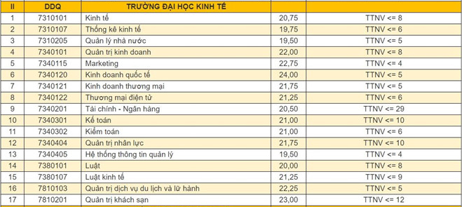 Điểm chuẩn đại học kinh tế - Đại học Đà Nẵng 2019