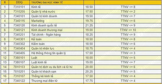 Điểm chuẩn đại học kinh tế - Đại học Đà Nẵng 2019