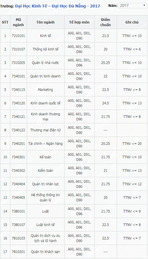 Điểm chuẩn đại học kinh tế - Đại học Đà Nẵng 2019