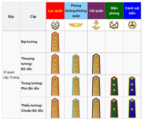 Hệ thống cấp bậc quân hàm trong Quân đội nhân dân và Công an nhân dân 