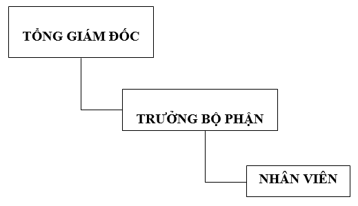 Mẫu bảng mô tả công việc