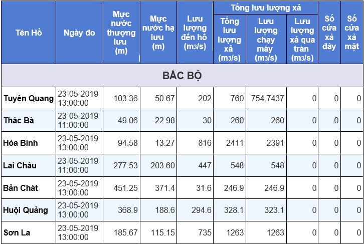 Mực nước tại các hồ thủy điện