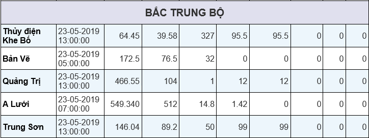 Mực nước tại các hồ thủy điện