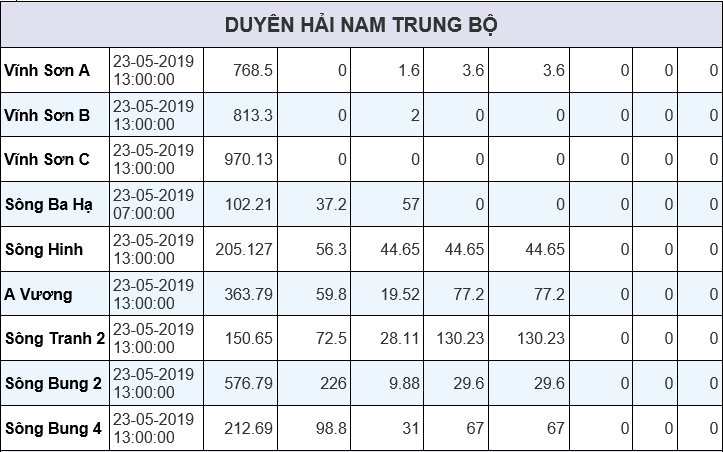 Mực nước tại các hồ thủy điện