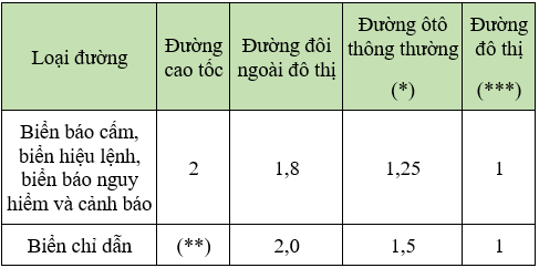 QCVN 41-2016-BGTVT Quy chuẩn kỹ thuật Quốc Gia về báo hiệu đường bộ