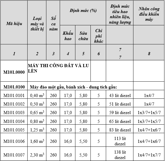 Quyết định 1134-QĐ-BXD về định mức hao phí xác định giá ca máy, thiết bị thi công xây dựng