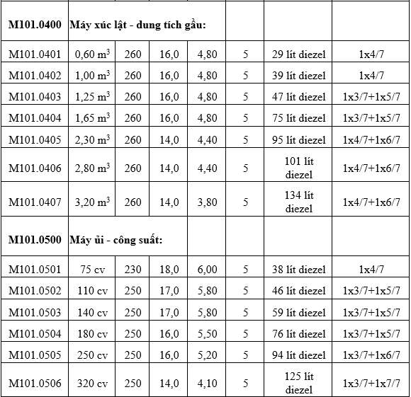 Quyết định 1134-QĐ-BXD về định mức hao phí xác định giá ca máy, thiết bị thi công xây dựng