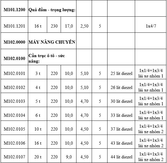 Quyết định 1134-QĐ-BXD về định mức hao phí xác định giá ca máy, thiết bị thi công xây dựng