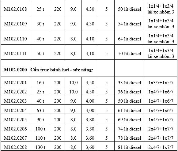 Quyết định 1134-QĐ-BXD về định mức hao phí xác định giá ca máy, thiết bị thi công xây dựng