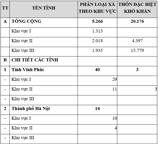 Quyết định 582-QĐ-TTg danh sách thôn đặc biệt khó khăn vùng dân tộc, miền núi giai đoạn 2016 - 2020