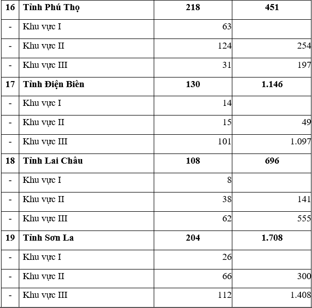 Quyết định 582-QĐ-TTg danh sách thôn đặc biệt khó khăn vùng dân tộc, miền núi giai đoạn 2016 - 2020