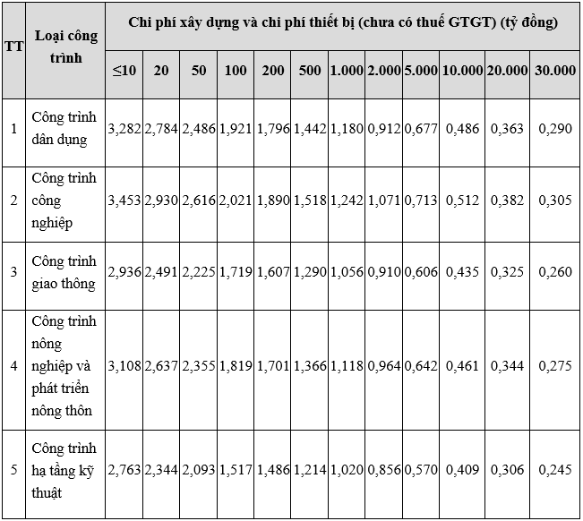 Quyết định 79-QĐ-BXD công bố Định mức chi phí quản lý dự án và tư vấn đầu tư xây dựng